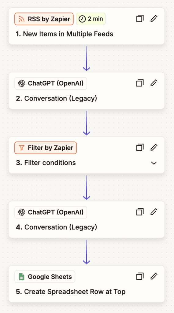 zapier workflow